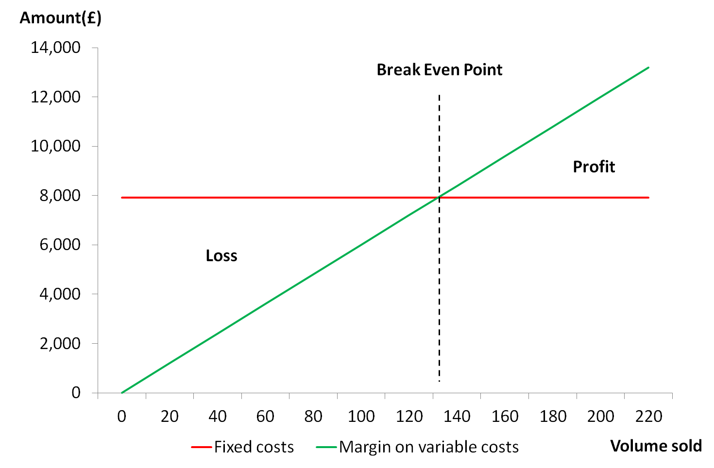 Break Even Chart Example